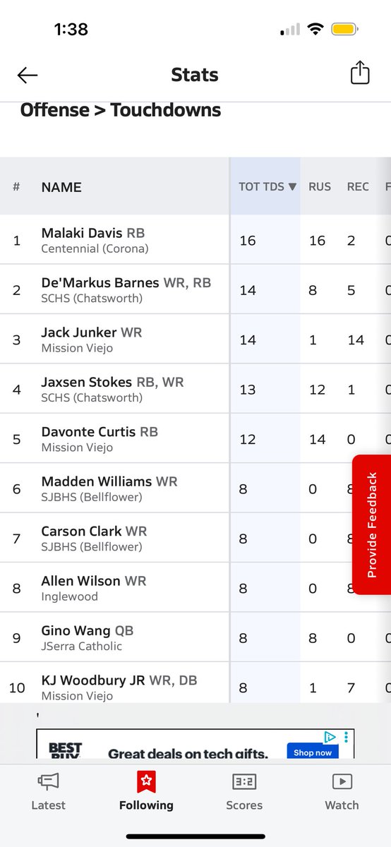 jackjunker10's tweet image. Extremely blessed to finish out league as #1 in all of Division 1 for both Receiving Yards (1129) and Touchdowns (16)!!
@missionfootball @diablocjohnson
