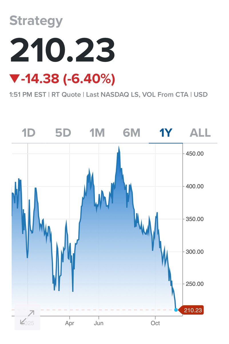 adamkapit's tweet image. How long before something here breaks???
#MSTR #BTC #STRC