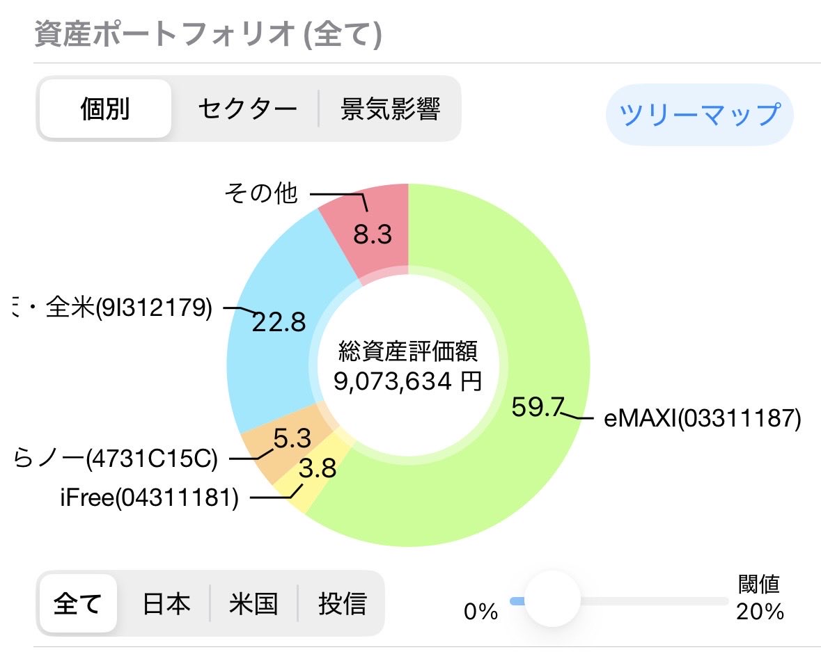techtech2c's tweet photo. 【資産運用】
2021年の1月から投資を始めて、ついに、9,000,000円達成しました🎉
次は、10,000,000円目指します。🔥 https://t.co/hW8Uu7EpNI