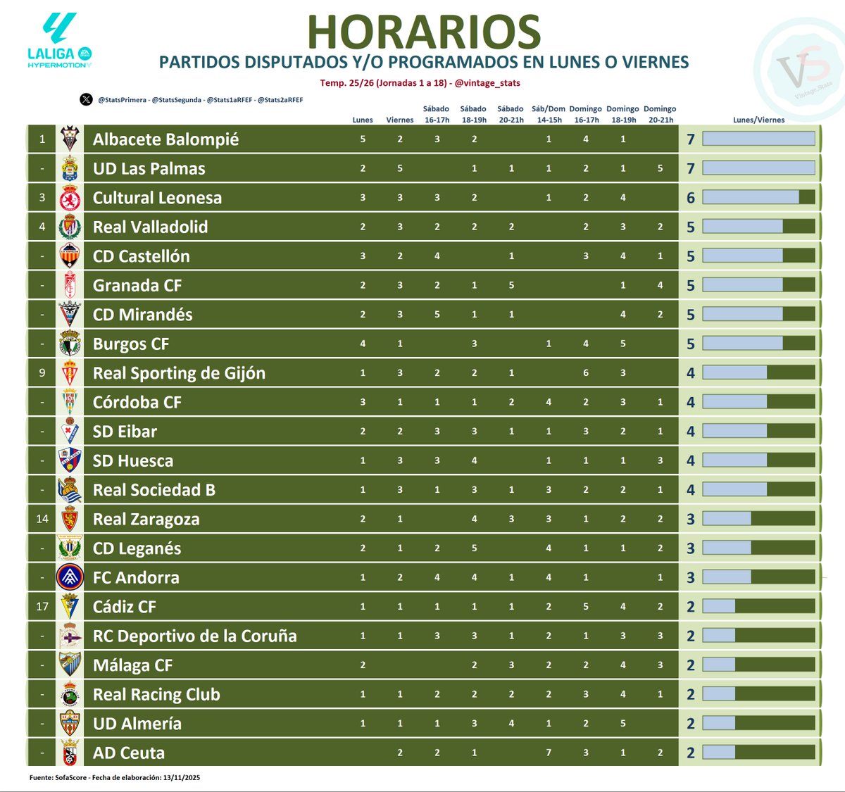 #LALIGAHYPERMOTION

📅 Partidos disputados y/o programados en Lunes o Viernes (Jornadas 1 a 18):

[7] <a href="/AlbaceteBPSAD/">Albacete Balompié 🤍</a>
[7] <a href="/UDLP_Oficial/">UD Las Palmas</a>

[6] <a href="/CyDLeonesa/">Cultural y Deportiva Leonesa</a> 🆕

[5] <a href="/realvalladolid/">Real Valladolid C.F.</a>
[5] <a href="/CDCastellon/">CD Castellón</a> 🆕
[5] <a href="/GranadaCF/">Granada CF ❤️⚪️</a>
[5] <a href="/CDMirandes/">Club Deportivo Mirandés</a> 🆕
[5] <a href="/Burgos_CF/">Burgos Club de Fútbol</a>