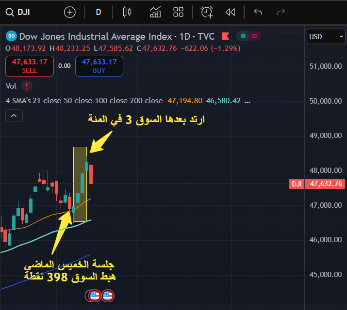 سعود في #السوق_الامريكي tweet media