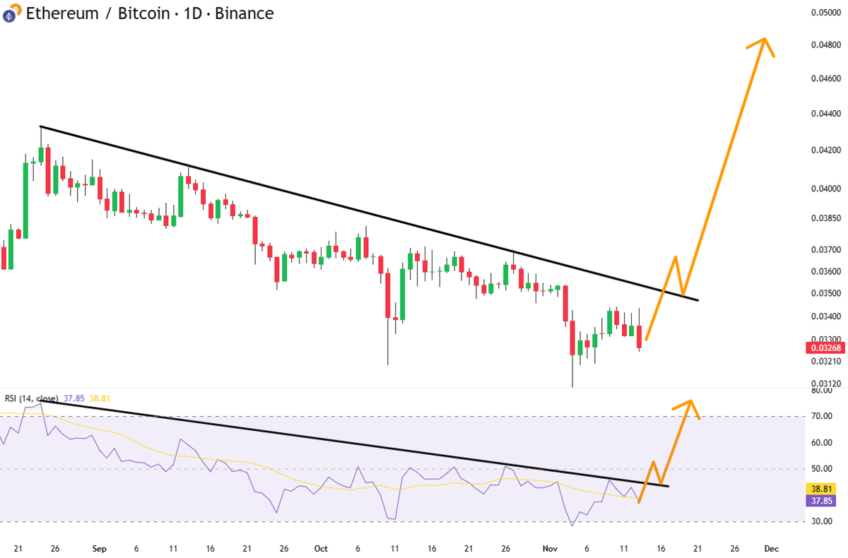 ALTSEASON NOT CANCELED

ETH/BTC AND RSI READY TO BREAKOUT

BULLS ARE YOU HERE?