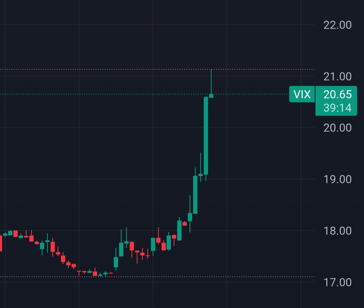 1_innnnns's tweet photo. مؤشر الخوف وتقلبات سوق الأسهم الأمريكية الان 🚨

ابحث عنه في تريدنغ فيو بأسم VIX وضيفه لمؤشراتك https://t.co/XivnEQtOk3