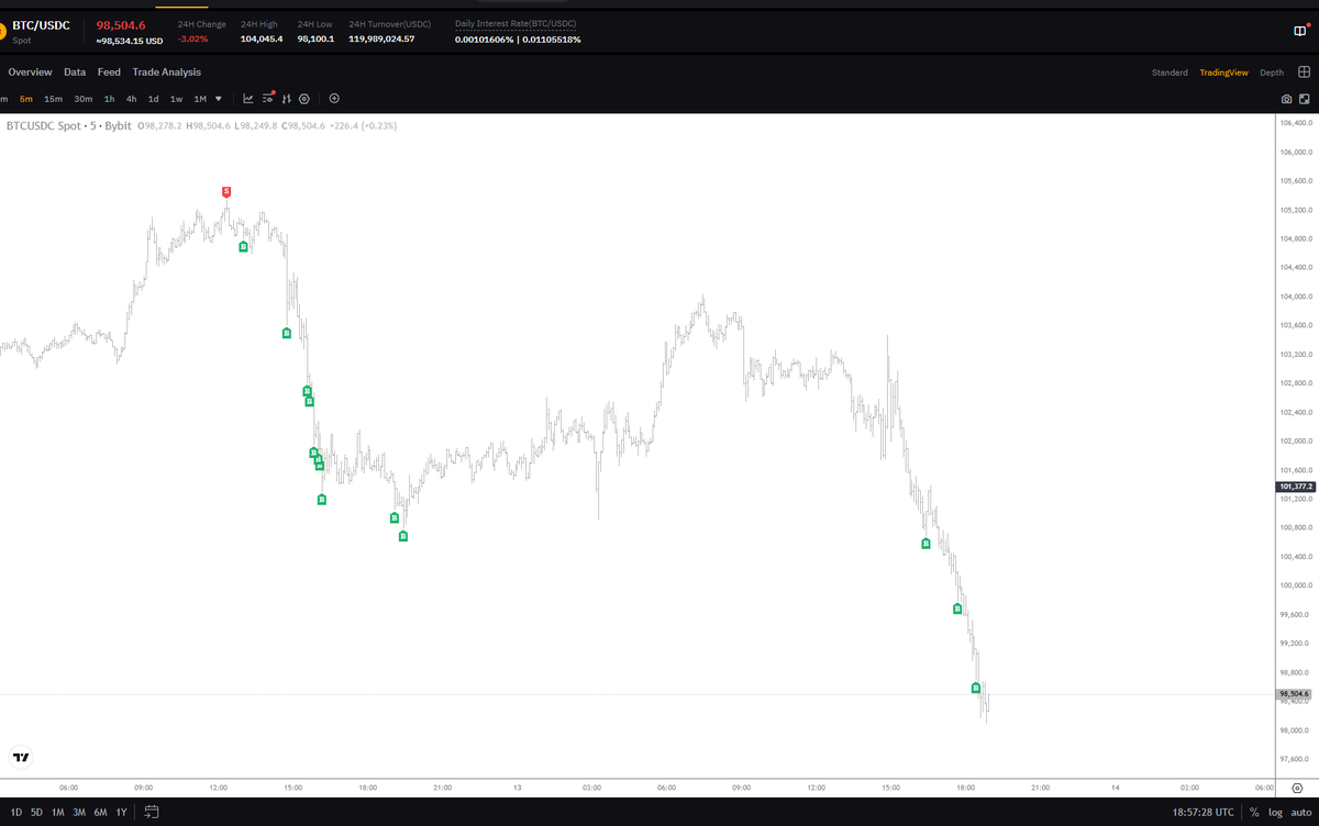 #BTC steady lads - deploying more capital.
🤣🤣🤣