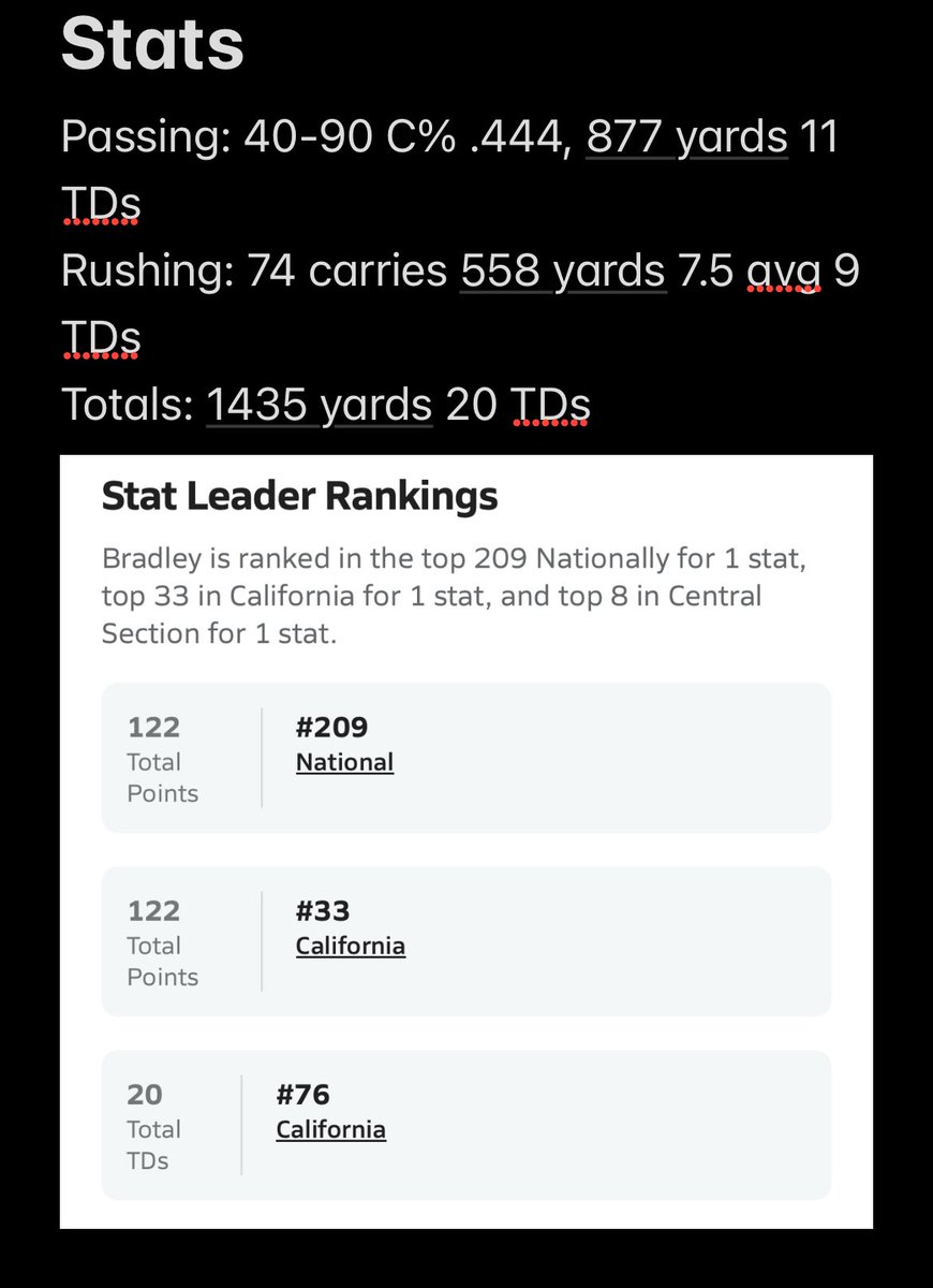 End of the regular season stats! Now going into playoffs with our first round bye last week, we take on Roosevelt at Home this Friday! <a href="/CoachLevi73/">Adam Levinson</a> <a href="/GaryOatmeal98/">Gary Oates II</a> <a href="/CoachMikeBethea/">Mike Bethea</a> <a href="/Coach_Bontrager/">Seth Bontrager</a> <a href="/CoachMikeJudge/">Mike Judge</a> <a href="/djHeartAttak/">Coach Rob Johnson</a> <a href="/Coach_JayAustin/">coach_Jay Austin</a> <a href="/CoachDMcCann/">Coach Dylan McCann</a> <a href="/CoachStutzmann/">Craig K. Stutzmann</a>