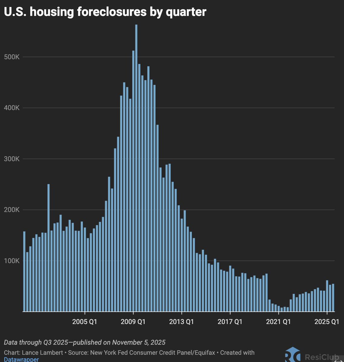 ResidentialClub's tweet image. U.S. housing foreclosures, by Q3 👇

Q3 2014 —&amp;gt; 112,780
Q3 2015 —&amp;gt; 92,160
Q3 2016 —&amp;gt; 80,420
Q3 2017 —&amp;gt; 69,520
Q3 2018 —&amp;gt; 64,280
Q3 2019 —&amp;gt; 64,560
Q3 2020 —&amp;gt; 16,000
Q3 2021 —&amp;gt; 9,600
Q3 2022 —&amp;gt; 28,420
Q3 2023 —&amp;gt; 36,040
Q3 2024 —&amp;gt; 41,520
Q3 2025 —&amp;gt; 54,760
resiclubanalytics.com/p/foreclosure-…