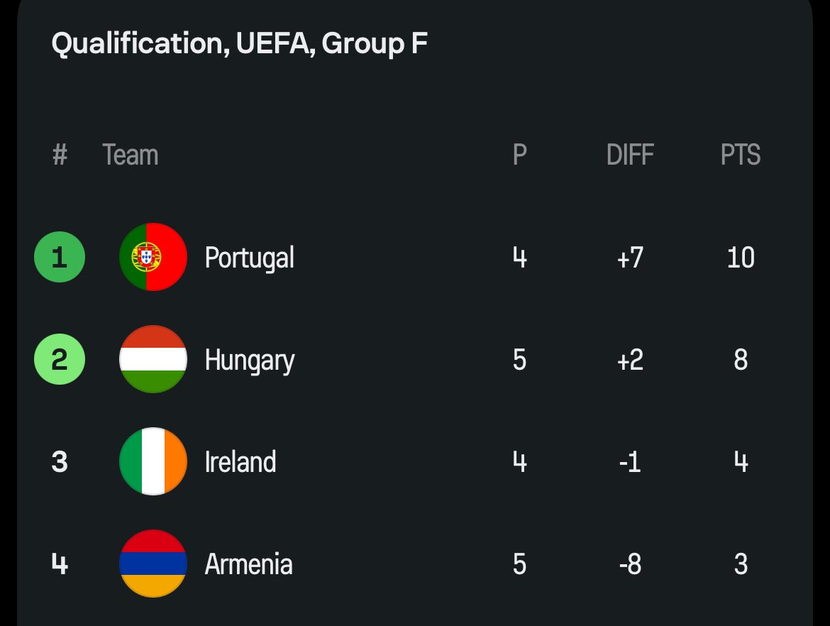 reptracker's tweet image. Hungary have defeated Armenia 1-0.

Despite Armenia missing numerous huge games, Hungary held on for the three points. For Ireland to get a playoff, they must win the final two games or draw tonight against Portugal and win by two clear goals against Hungary on Sunday.