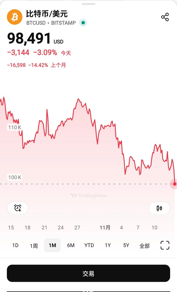 11月以来 #Bitcoin 第3次跌破10万点
终究还是回到了熟悉的五位数

下一波行情什么时候再来？
下周？下个月？还是四年后？

也许00后、05后们还有机会吧
可是30多的我已经等不了下一个四年了……