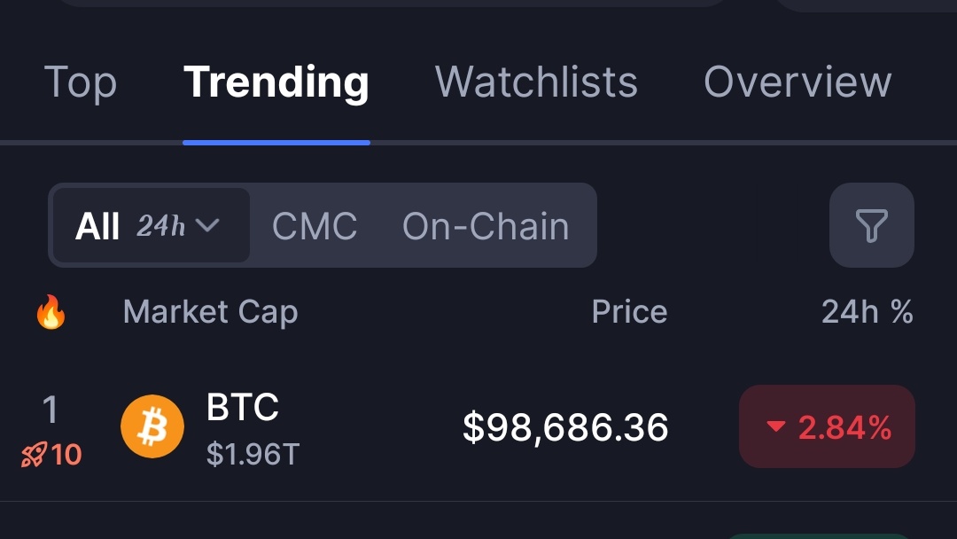 CryptoMaster143's tweet photo. $BTC drops below $100K🔻 https://t.co/0jWdcyLt6k