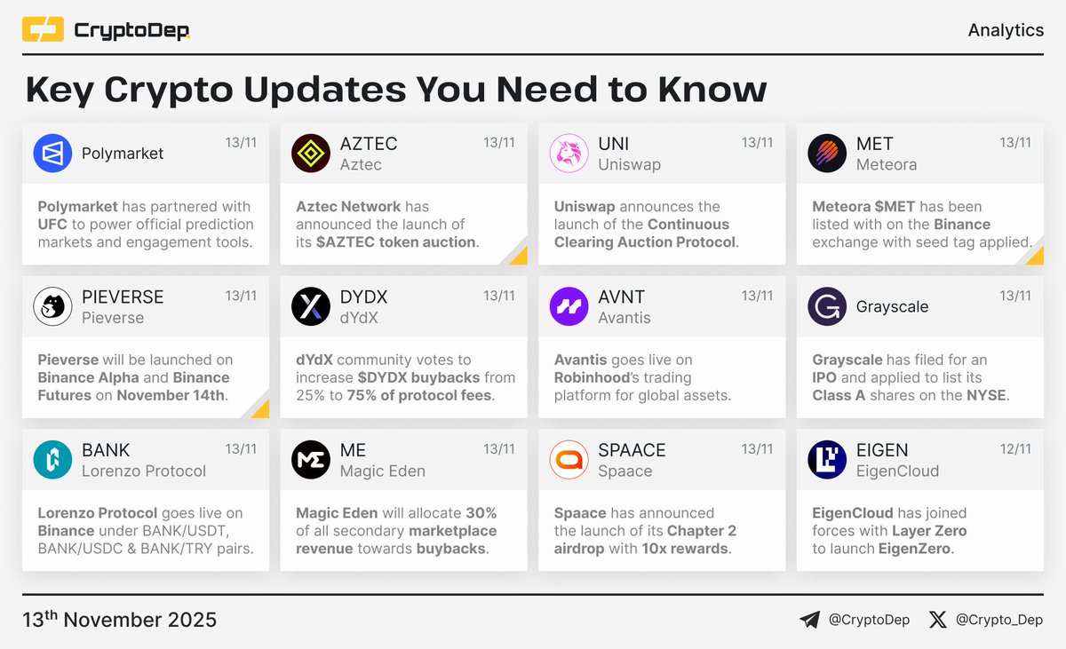 ⚡️Crypto News Digest: Key Updates You Need to Know The current report  features updates of Polymarket, Aztec, Uniswap, Meteora, Pieverse, dYdX,  Avantis, Grayscale, Lorenzo Protocol, Magic Eden, Spaace, and EigenCloud.  $POLY $AZTEC $