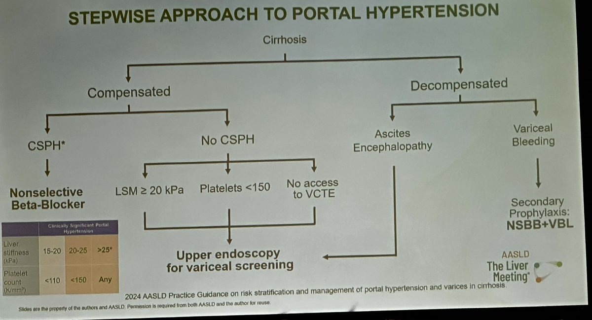 thandahan's tweet photo. Real-world data in clinical practice
identify CSPH with VTCE &amp; Plt
VTCE15-20+plt <110
VTCE 20-25+ plt < 150
VTCE >25 + any plt
NSBB for cACLD with CSPH
Telepression+Albumin - 1st line for HRS-AKI
Resp Failure Risks- ACLF3 &amp; Hypoxia
#TLM25 @AASLDtweets https://t.co/LzqoGf8h9c
