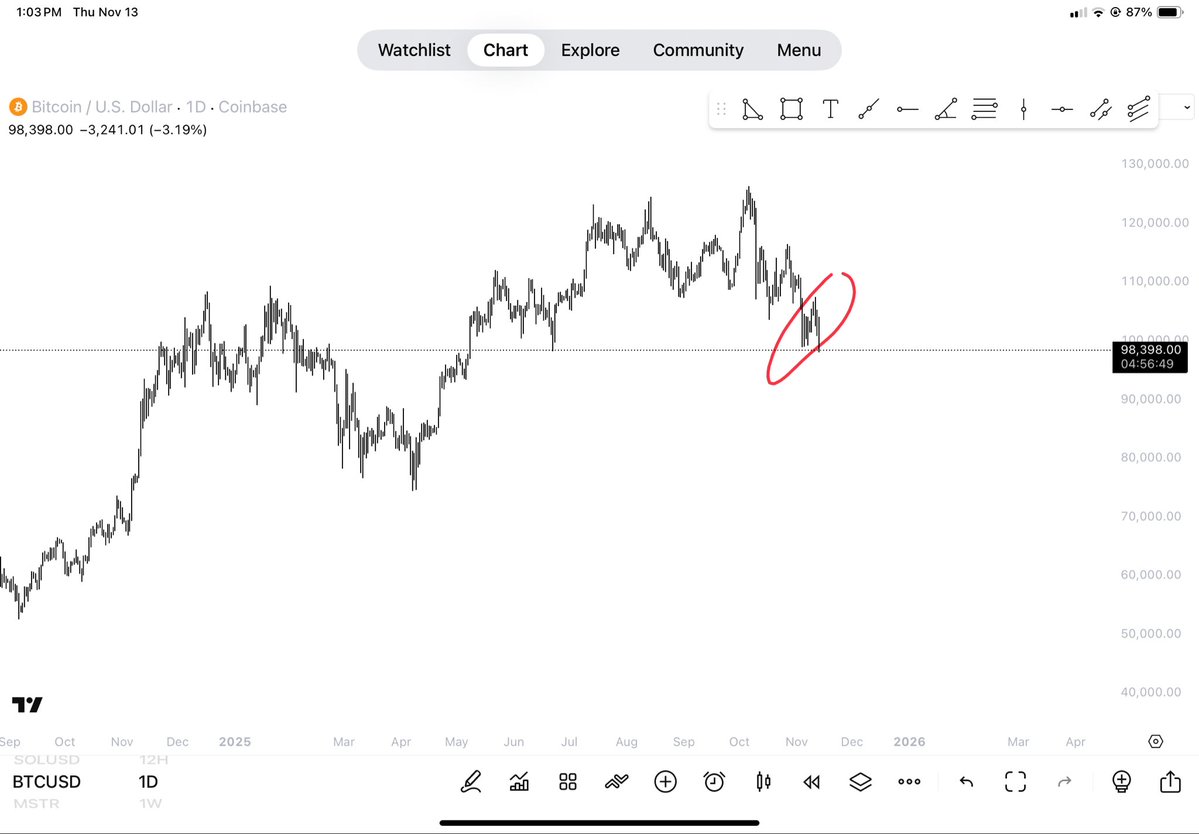 $BTC just throwing this out there for people who don’t understand me but understand this