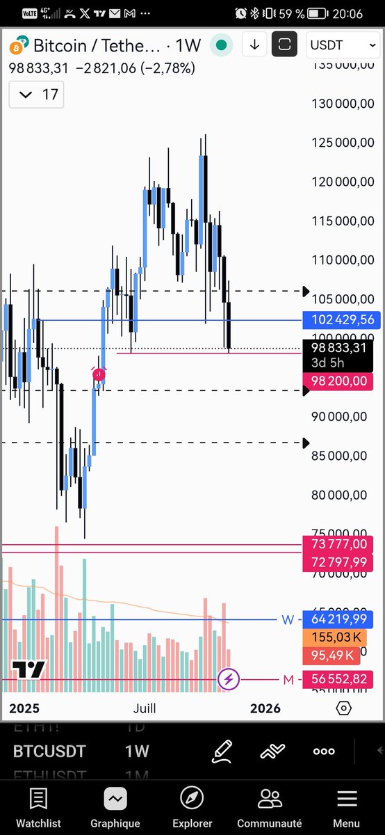 EliteProTrading's tweet image. Bitcoin 98200 ✅
$BTC