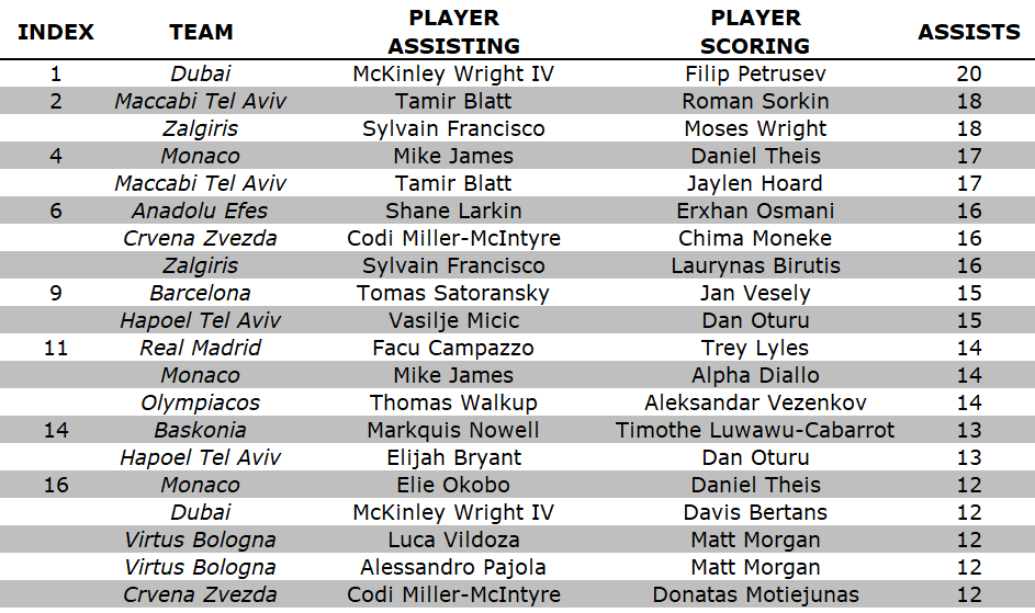 StatsLi's tweet photo. Top 🫴🏀🎯  Assisting-Scoring Duos this season in Euroleague
#EuroLeague @EuroLeague https://t.co/8uHvYEUtBe
