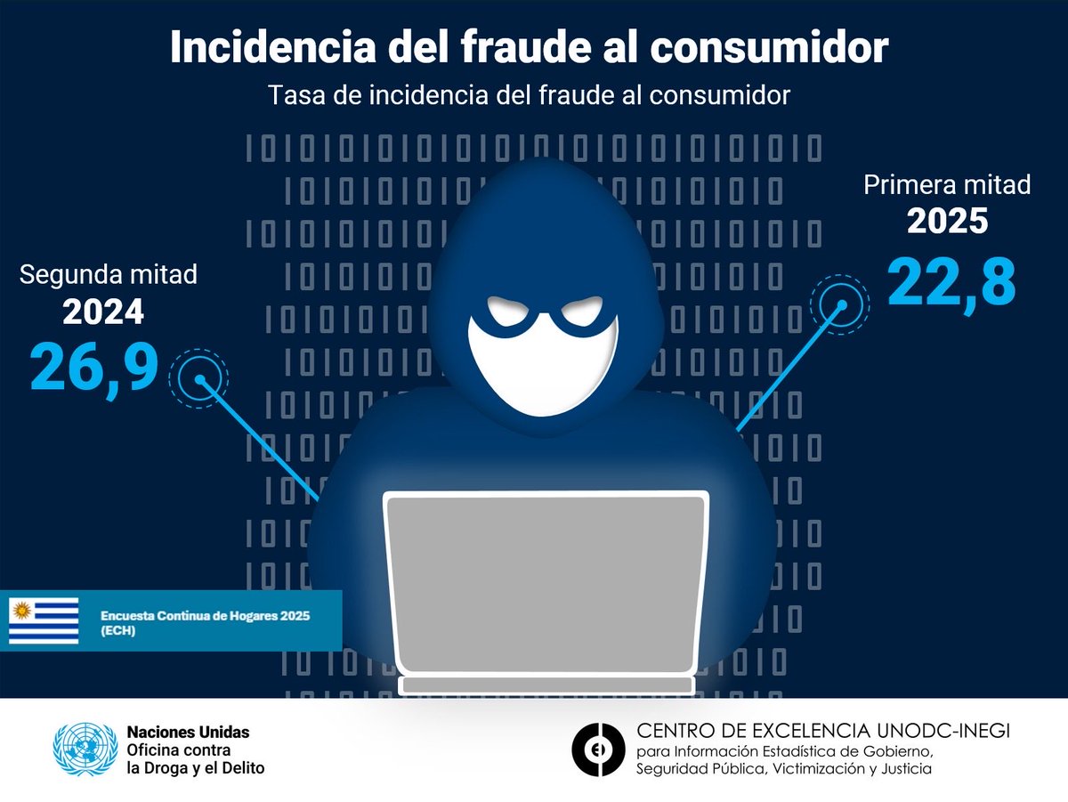 📊 Según la ECH, se produjo una reducción en la incidencia de fraudes al consumidor desde la segunda mitad de 2024 hasta la primera mitad de 2025. Información oportuna que fortalece las políticas de seguridad basadas en datos.
👉🏼bit.ly/4nUryoA
<a href="/ine_uruguay/">INE Uruguay</a> #LACSI