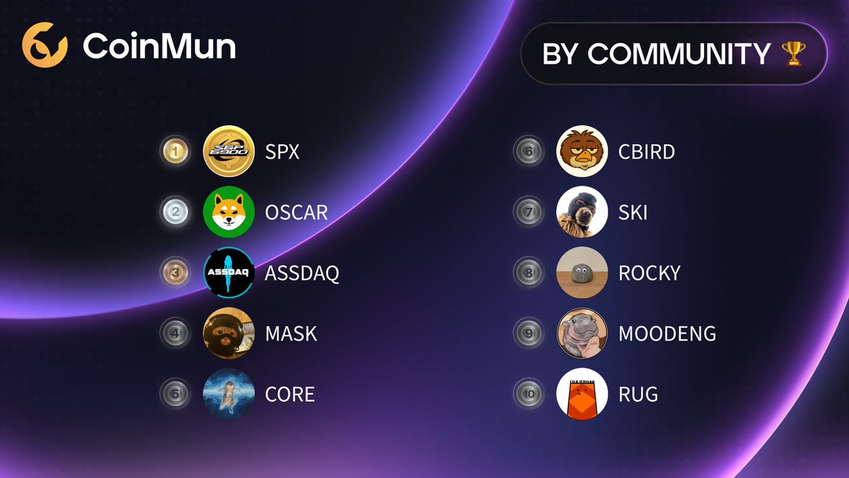 🏆 Top 10 Today #CoinMun 🏆 

🥇 $SPX <a href="/spx6900/">SPX6900💹🧲</a> 
🥈 $OSCAR <a href="/oscar_shibainu/">Oscar</a> 
🥉 $ASSDAQ <a href="/assdaqcrypto/">ASSDAQ</a> 
4⃣ $MASK <a href="/thecatwifmask/">catwifmask</a> 
5⃣ $CORE <a href="/corecoreonsol/">core</a> 
6⃣ $CBIRD <a href="/CommonBird_XRPL/">Common Bird on XRPL</a> 
7⃣ $SKI @ski_cto 
8⃣ $ROCKY <a href="/RockySolanaCoin/">Rocky</a> 
9⃣ #MOODENG <a href="/ethmoodengfan/">Moo Deng Supporters</a> 
🔟 $RUG @worldrugorder 

⚡️