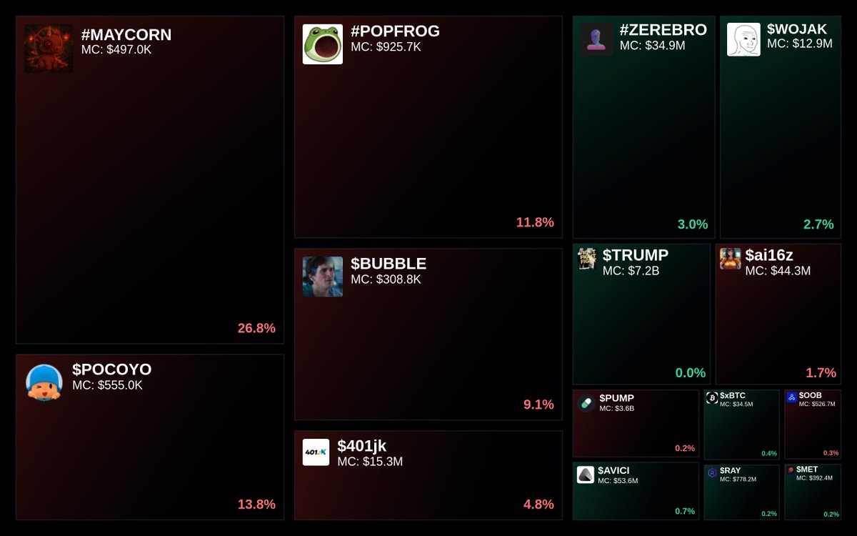 GlydoAlerts's tweet photo. Trending on https://t.co/ugPoOnWTIF $SOL Heatmap

1. #MAYCORN
2. $POCOYO
3. #POPFROG
4. $BUBBLE
5. $401jk

Updated every 5 mins. https://t.co/vlz0AKI3Lb