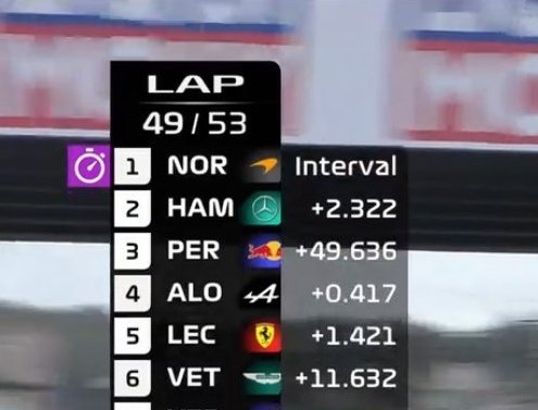 piastri could never pull these numbers in the mcl35m be serious.