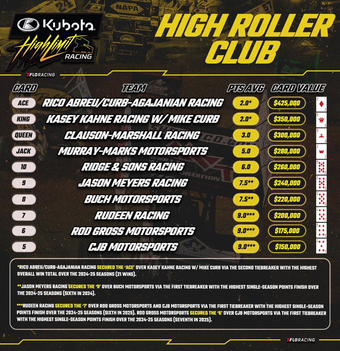 The cards have been dealt. 🃏

Here’s how the 2026 High Roller Club stacks up and pays out in the first year of a lucrative deal for race teams.