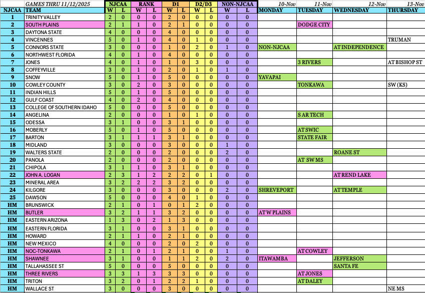 TheNielsenFile's tweet image. NJCAA Top 25 Update
---
@NJCAABasketball 
@JUCOadvocate 
@JucoPulse