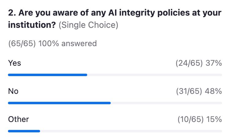 proctorio's tweet image. We connected with testing professionals from around the US and received insights into the current state of testing. From a poll, only 37% of attendees were aware of the AI policies at their institution and 48% weren't.

It's time to prioritize empowering faculty with AI Policy.