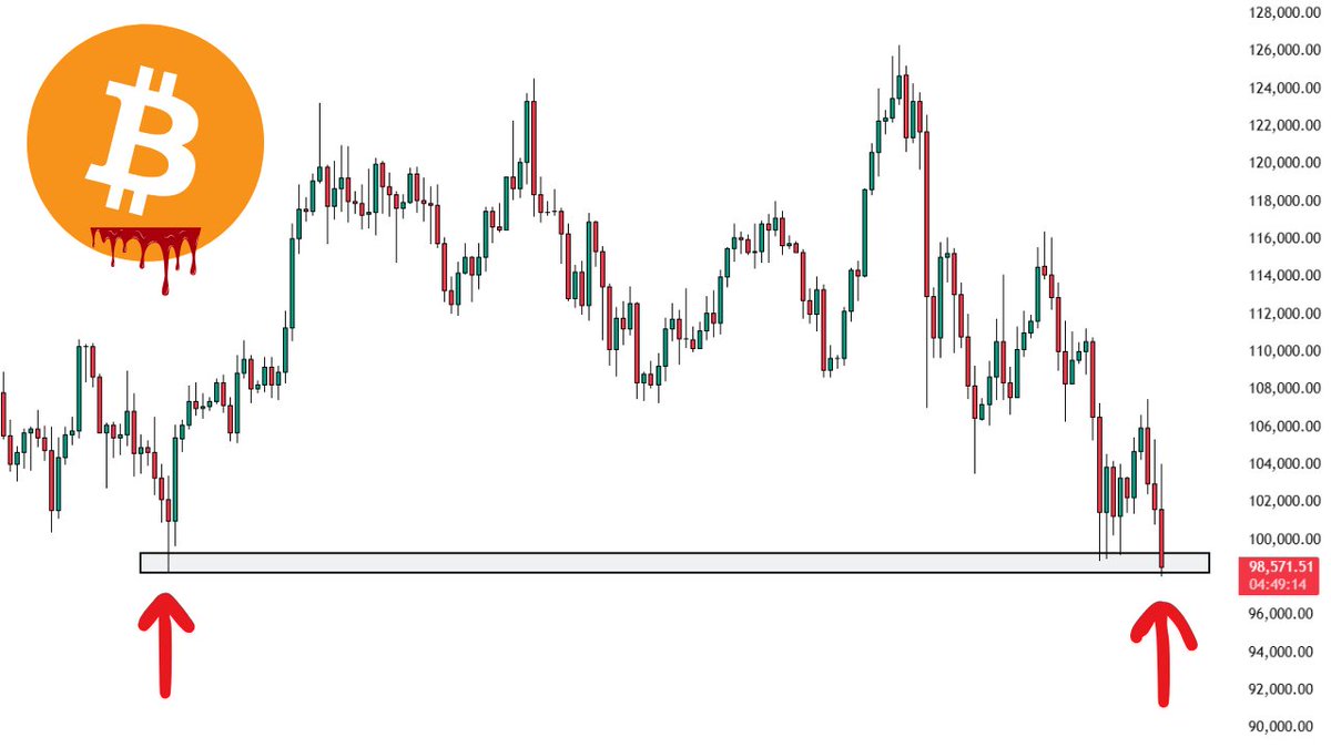 #Bitcoin is back below 100K and pressing on a critical support zone. ⚠️

This is the spot where buyers need to show up, or the downside opens quickly.