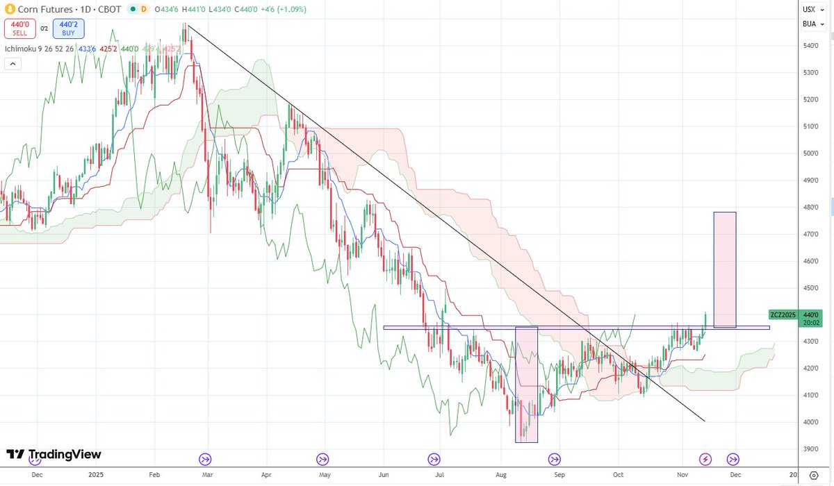 #ZC #corn bullish

Is this the return of the soft commodities in a world that becomes increasingly protectionistic?