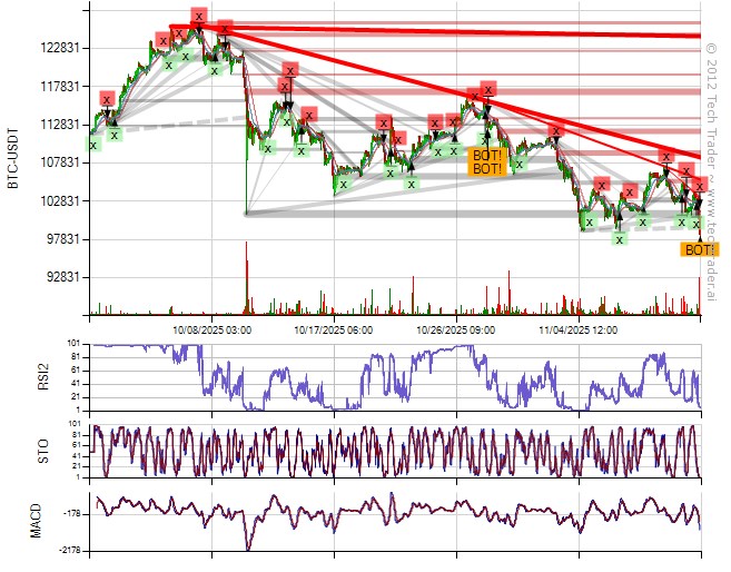 TechTraderBTC's tweet image. 30 Min Bottom on $BTC at $98510.0000 
#Bitcoin #BTC $BTC.X cryptocurrencies.techtrader.ai/?pair=BTC-USD&amp;amp;…