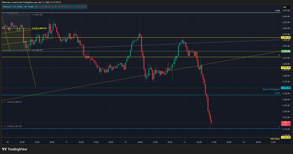 CRInvestor's tweet image. $ETH #etherum 
Wow, what a train wreck
At what point do these &apos;experts&apos; come out &amp;amp; apologies for the horrific &apos;investment advice&apos; they are giving people?
#pma4tw