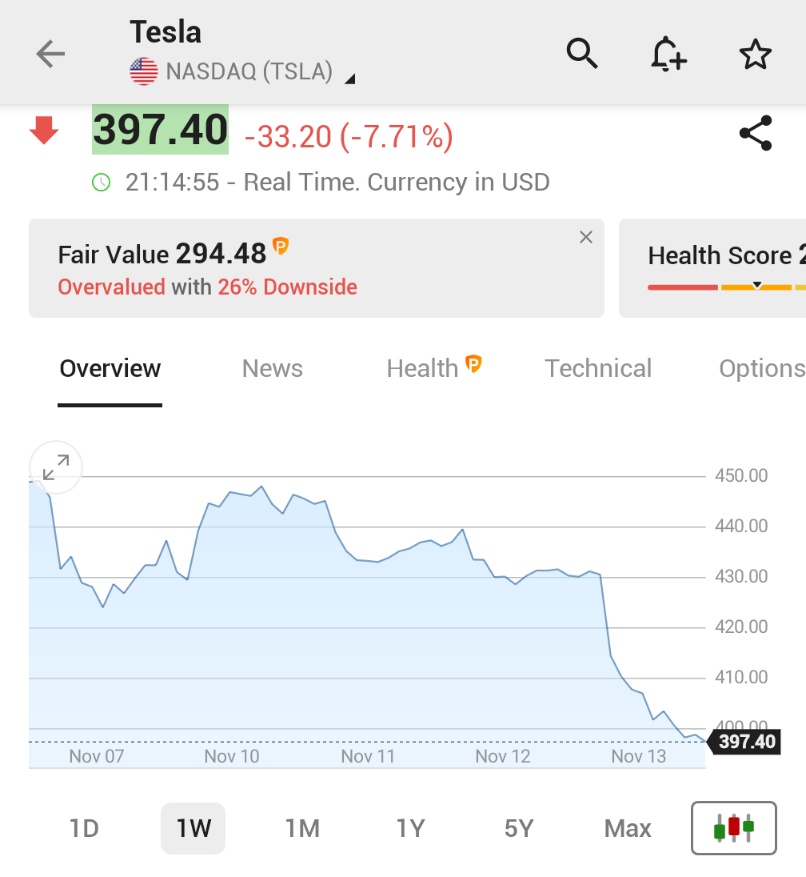 🚨 INVESTING : "Le azioni di Tesla crollano del 7,7% in un contesto di vendite su Wall Street"