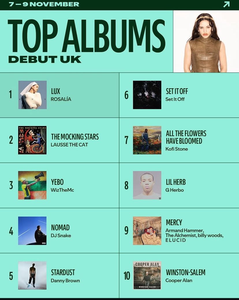 ukunderground_'s tweet image. Lausse The Cat's 'The Mocking Stars' reaches number 2 in @SpotifyUK's Debut Top Albums chart🗣️