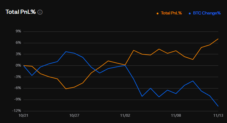 Michal_inv's tweet photo. Fajnie zobrazowane granie shortów na parze BTC/USDC profit vs BTC price. https://t.co/cS3qMQ3yDz