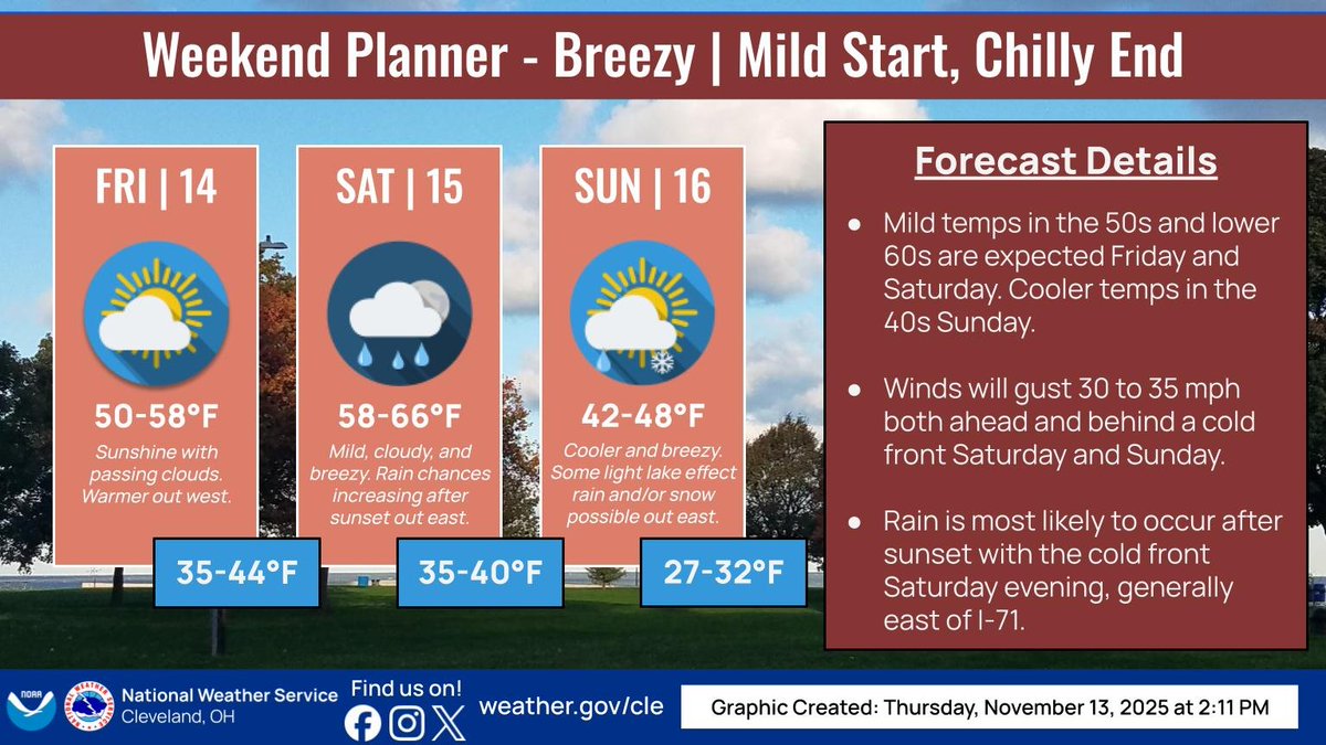 NWSCLE's tweet image. 🌡️💨 Mild temperatures are expected over the next couple of days with highs in the 50s and lower 60s and breezy conditions developing by Saturday. 🌧️💨 Rain is most likely east of I-71 Saturday evening as a cold front ushers in cooler and windy weather for Sunday.