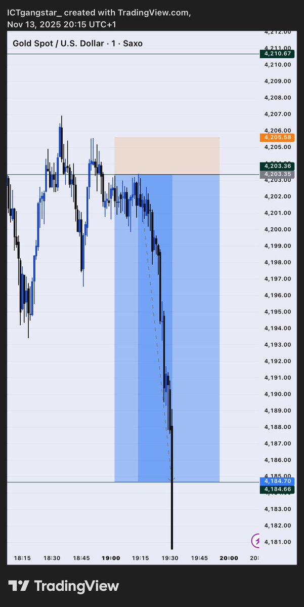 kingstonpips's tweet image. $XAUUSD [SELL]

You guys are happy now ba (the SL is big ) 

Structure ♡liquidity ♡poi  + Key level 
  #ConsistencyWins #consistencyiskey