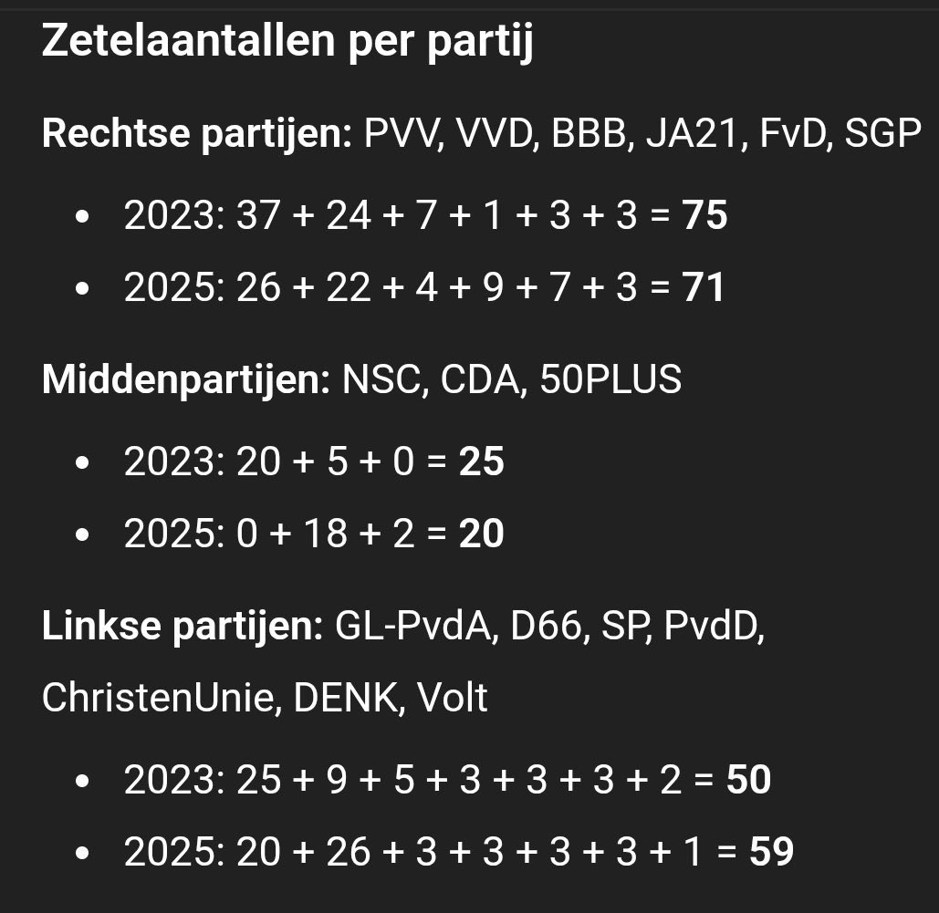 “Over de hele linie stemde Ned. rechts” ?🤷‍♂️
Wat een onzin🤣. Want:

✅rechts zakte van 75 naar 71 zetels: minderheid
✅links steeg van 50 naar 59
✅centrum en links hebben samen 79 zetels 
✅rechts sluit elkaar uit (VVD->PVV)

Er gaat dus geen (centrum)rechts kabinet komen👍