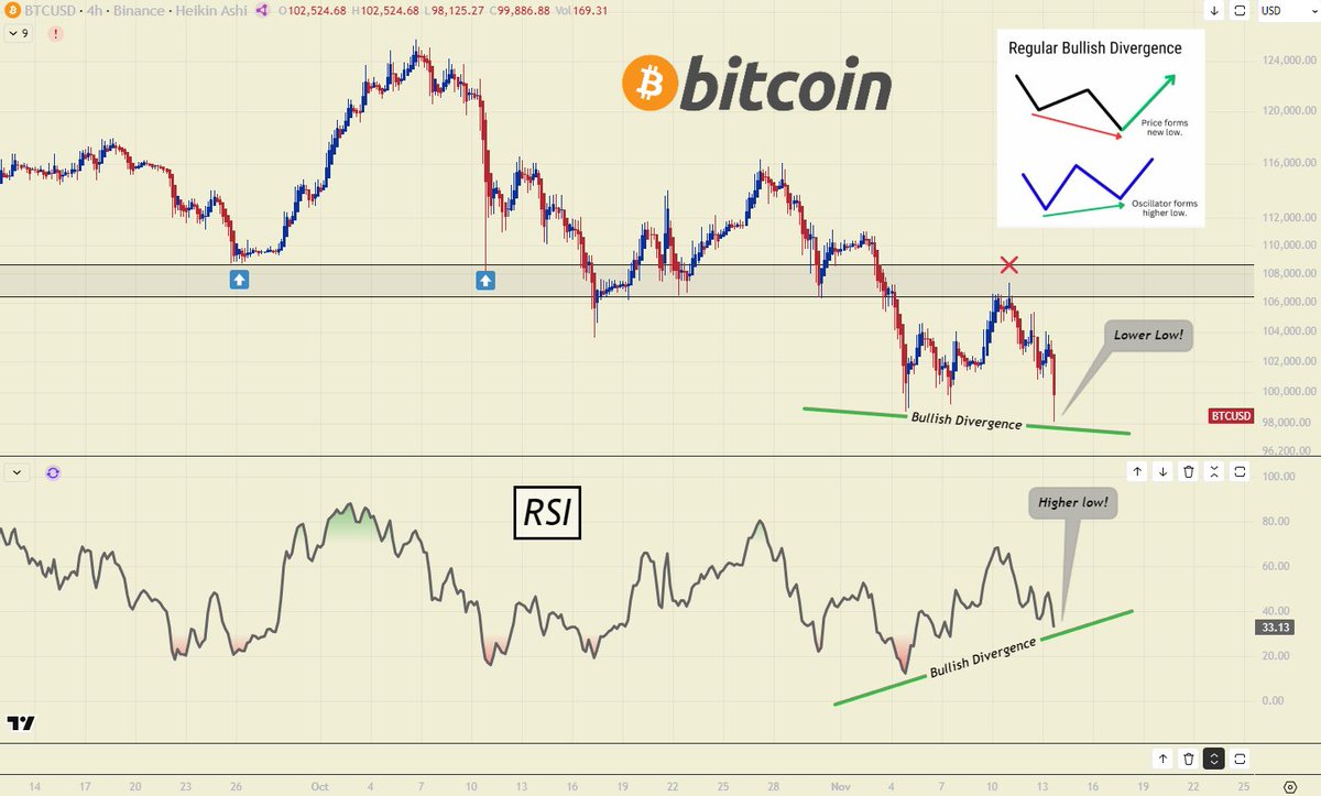 BTC RSI refuses to follow #BTC price lower... Probably nothing!
