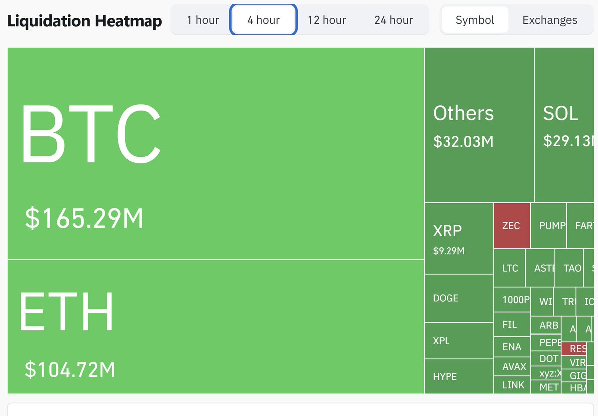 🚨 Bitcoin Drops to $98K $340M liquidated in last 4H (BTC $1 | KuCoin