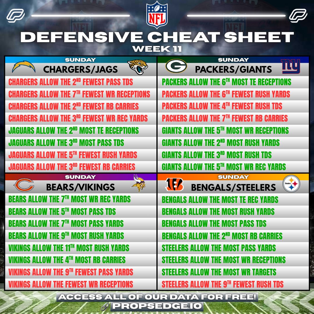 PropsEdge's tweet image. 🏈 Week 11 NFL Cheat Sheets!

Get FREE ACCESS to all of our data!
📊 propsedge.io/?via=x 

💰RT this post for a chance at $50!

Rankings are based off 2025 data!

#NFL #CheatSheet #NFLPicks