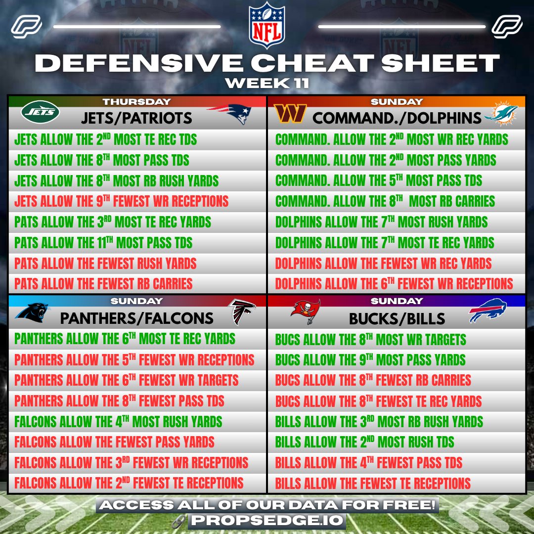 PropsEdge's tweet image. 🏈 Week 11 NFL Cheat Sheets!

Get FREE ACCESS to all of our data!
📊 propsedge.io/?via=x 

💰RT this post for a chance at $50!

Rankings are based off 2025 data!

#NFL #CheatSheet #NFLPicks