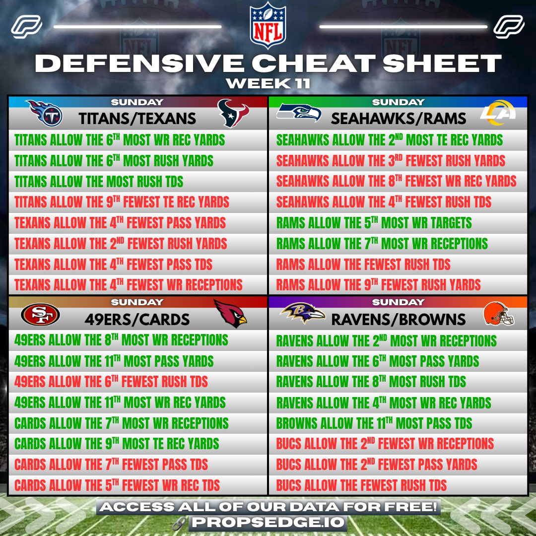 PropsEdge's tweet image. 🏈 Week 11 NFL Cheat Sheets!

Get FREE ACCESS to all of our data!
📊 propsedge.io/?via=x 

💰RT this post for a chance at $50!

Rankings are based off 2025 data!

#NFL #CheatSheet #NFLPicks