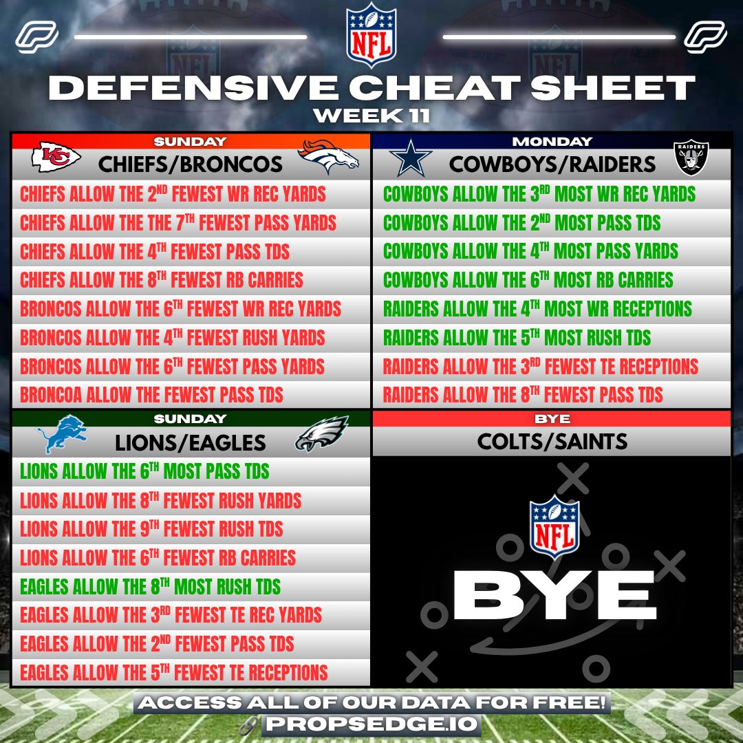 PropsEdge's tweet image. 🏈 Week 11 NFL Cheat Sheets!

Get FREE ACCESS to all of our data!
📊 propsedge.io/?via=x 

💰RT this post for a chance at $50!

Rankings are based off 2025 data!

#NFL #CheatSheet #NFLPicks