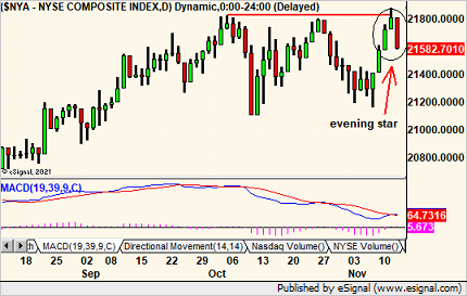 Still some digesting to do. $NYA