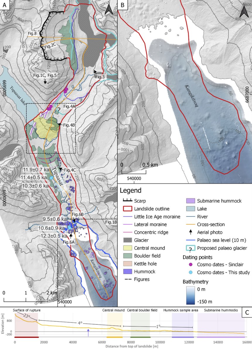 Giant tsunamigenic rock avalanche (1 km²) that traveled ~16 km has just been dated to 10.9 ka in south Greenland! 😲
Impressive case and paper! 👏

Contemporary to the one we just dated in Ecrins massif! ⏱️

Such events are expected to be more frequent due to climate change! 🔥