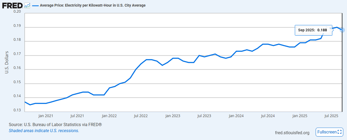 Listening to <a href="/SullyCNBC/">Brian Sullivan</a> about the Microsoft megawatt rate at $140 per megawatt actually puts their energy costs below the average US consumer.

FYI, Reuters is showing that Microsoft is going to pay $110-115 which puts their $/KW 40% lower than residential customers.

If you have
