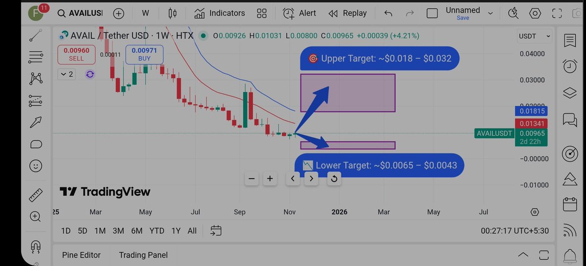 khazin121's tweet image. 🔹 $AVAIL
📍 Current Price: ~$0.00954
🎯 Upper Target: ~$0.018 – $0.032
📉 Lower Target: ~$0.0065 – $0.0043

⚠️ Medium-term hold possible, watch dev progress.
🔖 #AVAIL #ModularBlockchain #Crypto