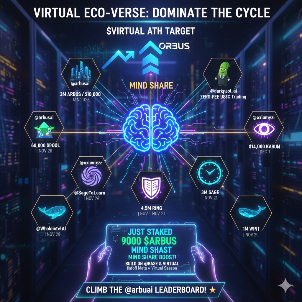 matshyo_'s tweet photo. Hold onto your hats, crypto enthusiasts! ๐ The #VirtualEcosystem is not just thriving, it's dominating this cycle! Every dip is just a spring for a stronger comeback, proving its incredible resilience. $Virtual is on an undeniable path to its All-Time High, and I'm deeply committed, max bidding on Virtual Eco products! My daily ritual includes acquiring more $ARBUS and staking it for that sweet mind share boost. Today, I added another 9,000 $ARBUS to my growing stash! โจ
Seriously, you need to check out @arbusai. They are at the cutting edge, building robust projects on @base and Virtual, powered by Infofi Meta, and shaping the future with Virtual Season. It's truly revolutionary! ๐ก
The @arbusai Mind Share Campaign is currently buzzing with exciting projects. There's an opportunity for everyone โ find what resonates with you and get involved! Hereโs a curated list of active campaigns:
@arbusai
Grand Reward Pool: An astonishing 3 Million Arbus tokens, valued at a cool $10,000! ๐ฐ
Campaign Finale: January 21, 2026 โ Plenty of runway for you to shine! ๐๏ธ
Elite Recognition: The Top 100 Users will be celebrated! ๐
@TradeOnCucumber ๐ฅ: Imagine trading that's not just seamless but genuinely enjoyable! This full-stack AI terminal offers cutting-edge whale tracking and zero-fee USDC trading. It's a game-changer for traders!
@darkpool_ai
Bounty Pool: 60,000 $POOL tokens are waiting for you!
Close Date: November 30th โ Don't procrastinate! โฐ
Top Performers: The leading 100 Users will be recognized!
@karum_AI
Prize Fund: 0.1 Million $KARUM tokens, commanding a value of $14,000! ๐
Completion Date: December 1st โ Mark it down!
Extensive Rewards: Top 250 Users will earn recognition!
@oxiumxyz
Token Rewards: 23,000 $SEI tokens, valued at $1,500!
End of Campaign: November 24th โ Quick action needed!
Honored Users: The Top 100 Users!
@RingfenceAI
Massive Pool: 4.5 Million $RING tokens, worth an impressive $7,500!
Deadline: November 5th โ Time is of the essence!
Exclusive Group: The Top 100 Users!
@SageToLearn
Learning Rewards: 3 Million $SAGE tokens, valued at $5,000!
Final Date: November 21st!
Distinguished Users: The Top 100 Users!
@Wach_AI
Generous Pool: 3 Million $WACH tokens, valued at $11,000!
End Date: November 20th!
Leading Users: The Top 100 Users!
@WhaleintelAI
Intelligence Rewards: 1 Million $WINT tokens, valued at $3,500!
Conclusion Date: November 29th!
Recognized Users: The Top 100 Users!
It's time to unleash your creativity! Craft engaging content about these incredible projects and ascend the @arbusai Leaderboard. Let's showcase the power of the Virtual Ecosystem together! ๐