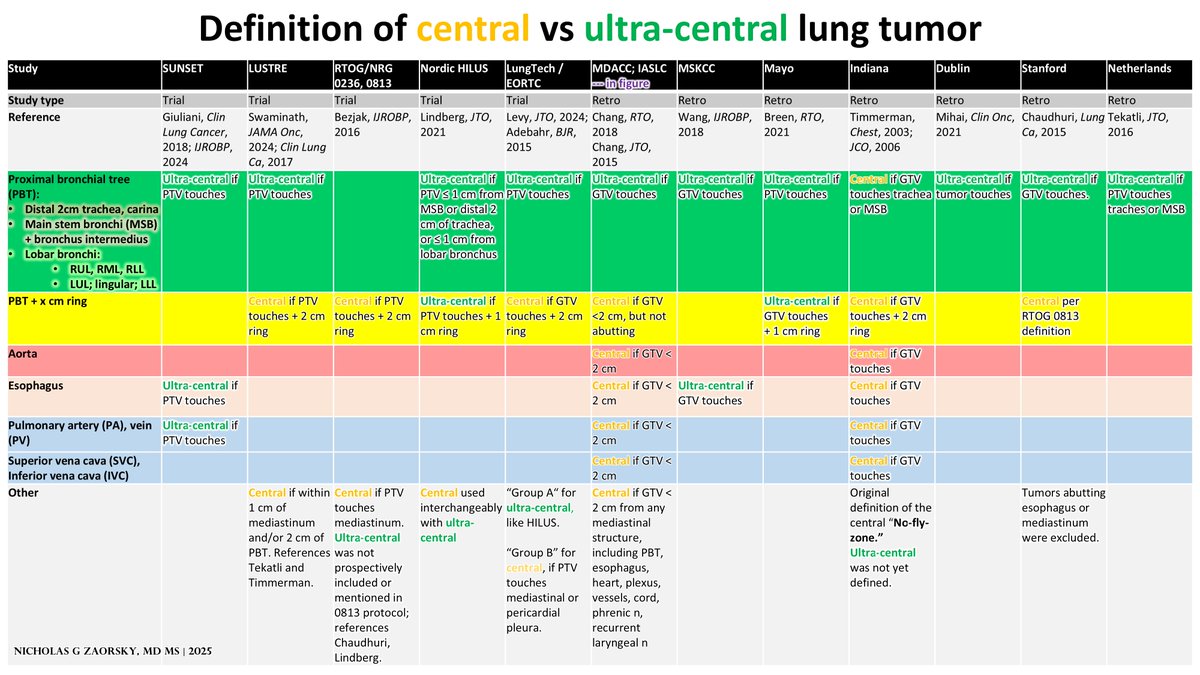NicholasZaorsky's tweet image. Definition of a central vs ultra-central lung tumor

#radonc #lcsm
