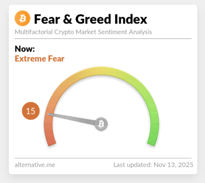 Last time the <a href="/BitcoinFear/">Bitcoin Fear and Greed Index</a> Index dropped to 15 was March 3, 2025. BTC closed at $86,231. 

We're likely going lower today. 

Last time the Index dropped to 10 was Feb. 26, 2025. BTC closed at $84,088

Fear never reached 14, 13, 12, or 11 in 2025, 2024 nor 2023.

The Index hit 5