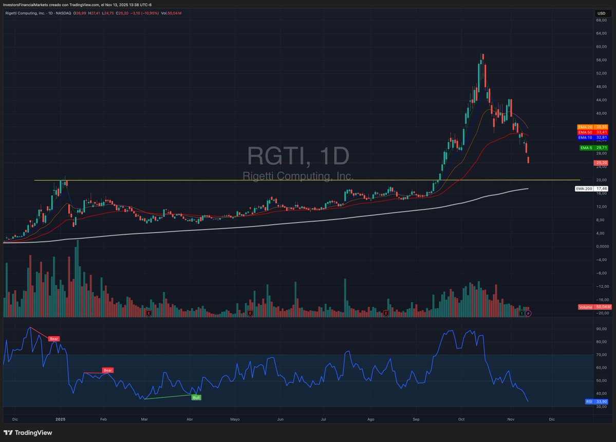 Analysistock's tweet image. 📊Análisis Técnico | Rigetti Computing $RGTI | Diario

• Ruptura bajista tras un rally extremo:
RGTI completó una subida parabólica y posteriormente formó un techo en la zona de $60, desde donde inició una fase correctiva agresiva. Actualmente, el precio cae con fuerza y se…
