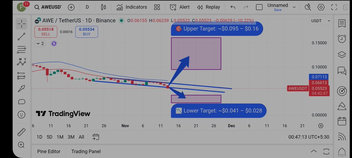 khazin121's tweet photo. 🔹 $AWE
📍 Current Price: ~$0.05594
🎯 Upper Target: ~$0.095 – $0.16
📉 Lower Target: ~$0.041 – $0.028
🔖 #AWE #Web3 #GamingCoin https://t.co/Zq3vqWrkU2